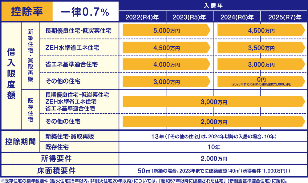 住宅ローン減税等の住宅取得促進策にかかる所要の措置